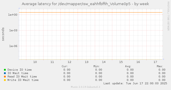 Average latency for /dev/mapper/isw_eahhfbffih_Volume0p5