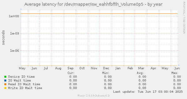 Average latency for /dev/mapper/isw_eahhfbffih_Volume0p5