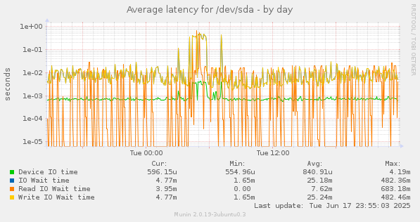 Average latency for /dev/sda