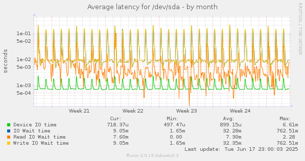 Average latency for /dev/sda