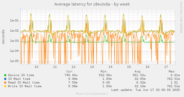Average latency for /dev/sda