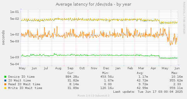 Average latency for /dev/sda