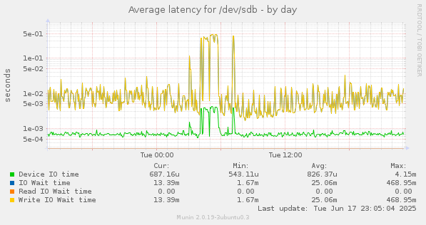 Average latency for /dev/sdb