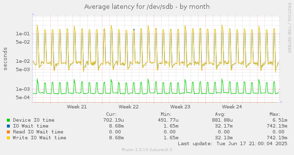 Average latency for /dev/sdb