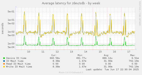 Average latency for /dev/sdb