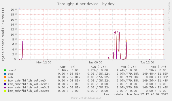 Throughput per device