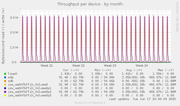 Throughput per device