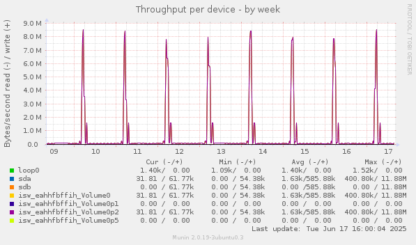 Throughput per device