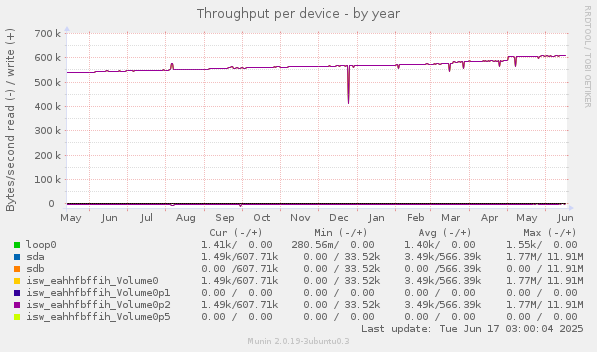 Throughput per device