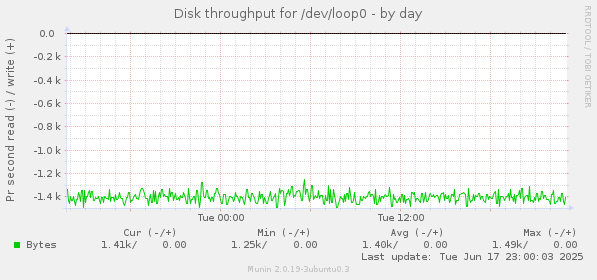 Disk throughput for /dev/loop0