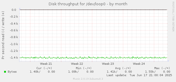 Disk throughput for /dev/loop0