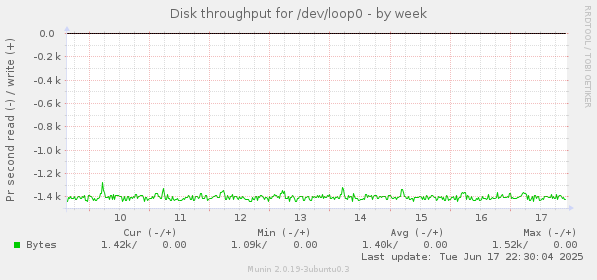Disk throughput for /dev/loop0