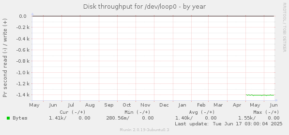 Disk throughput for /dev/loop0