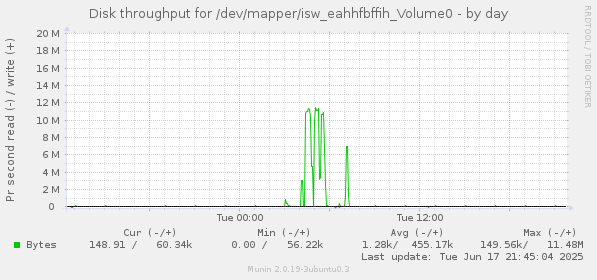 Disk throughput for /dev/mapper/isw_eahhfbffih_Volume0