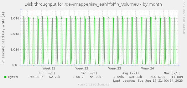 Disk throughput for /dev/mapper/isw_eahhfbffih_Volume0