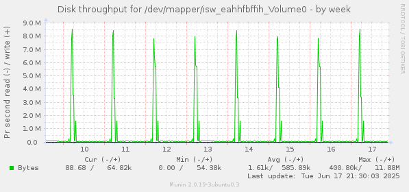 Disk throughput for /dev/mapper/isw_eahhfbffih_Volume0