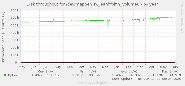 Disk throughput for /dev/mapper/isw_eahhfbffih_Volume0