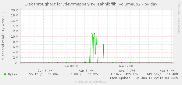 Disk throughput for /dev/mapper/isw_eahhfbffih_Volume0p2