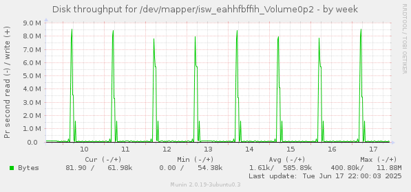 Disk throughput for /dev/mapper/isw_eahhfbffih_Volume0p2