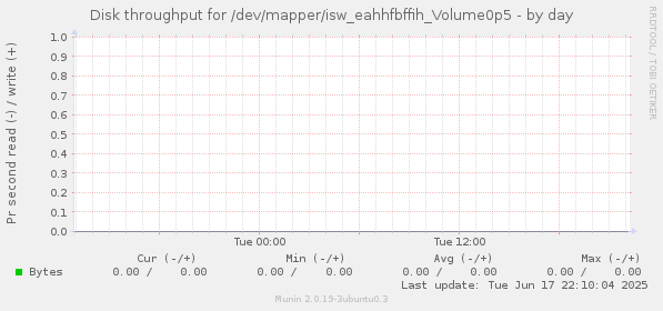 Disk throughput for /dev/mapper/isw_eahhfbffih_Volume0p5