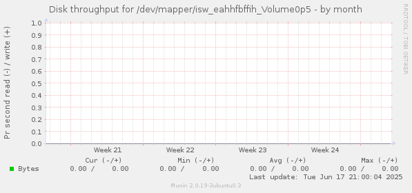 Disk throughput for /dev/mapper/isw_eahhfbffih_Volume0p5