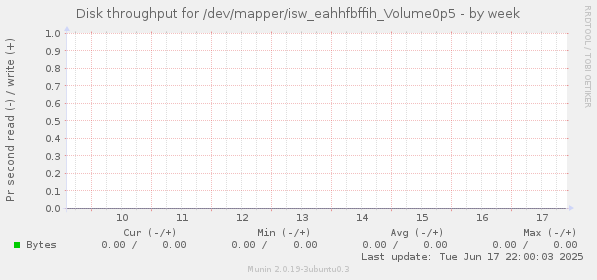 Disk throughput for /dev/mapper/isw_eahhfbffih_Volume0p5