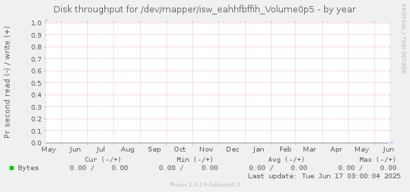 Disk throughput for /dev/mapper/isw_eahhfbffih_Volume0p5
