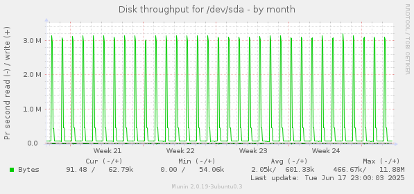 Disk throughput for /dev/sda