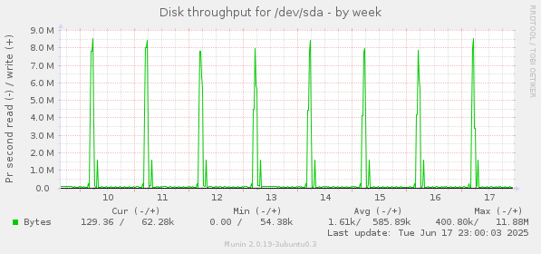 Disk throughput for /dev/sda