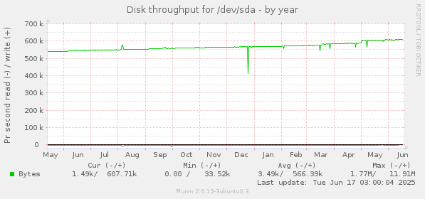 Disk throughput for /dev/sda
