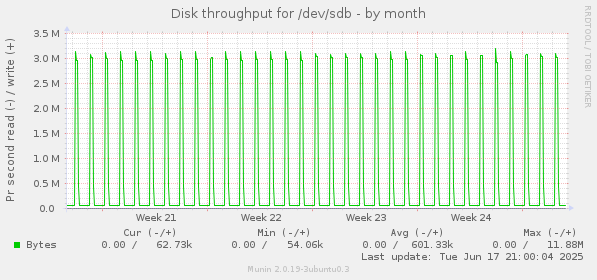 Disk throughput for /dev/sdb