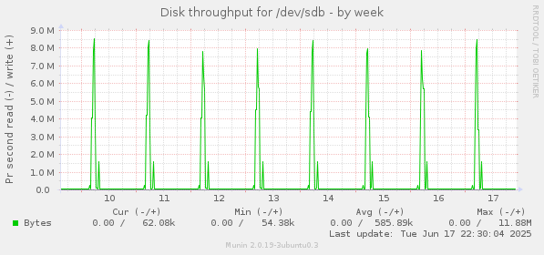 Disk throughput for /dev/sdb