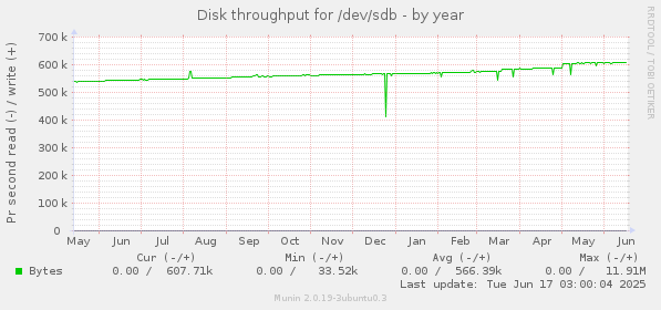 Disk throughput for /dev/sdb