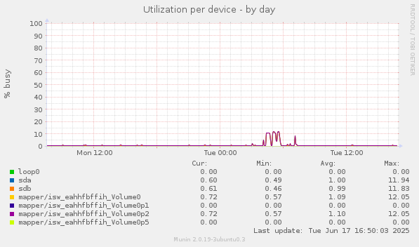 Utilization per device