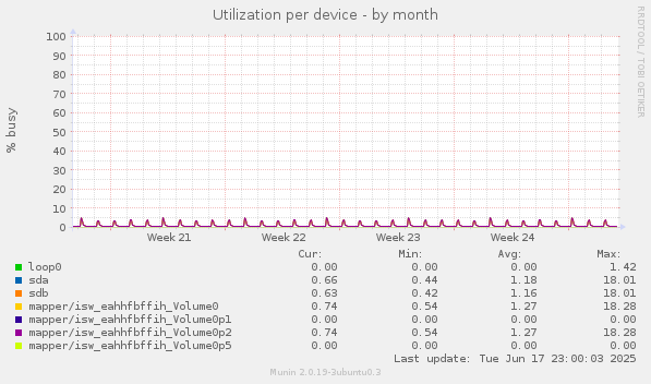 Utilization per device