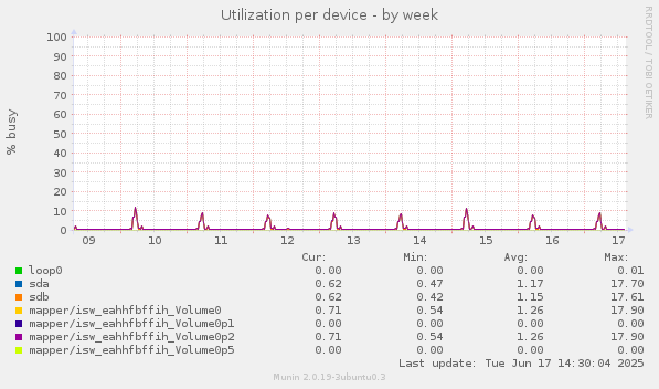 Utilization per device