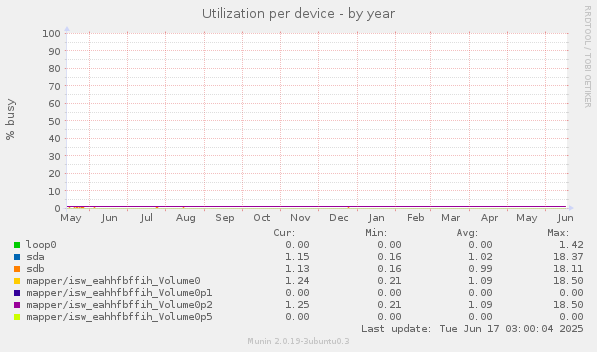 Utilization per device