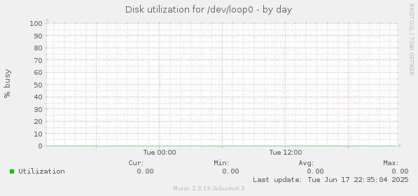 Disk utilization for /dev/loop0