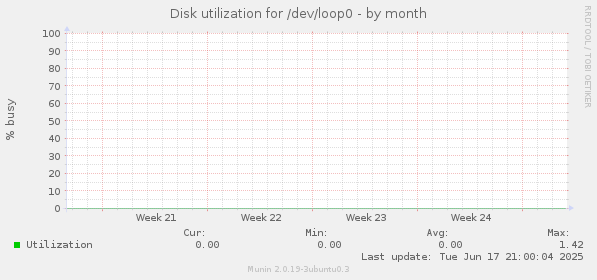 Disk utilization for /dev/loop0