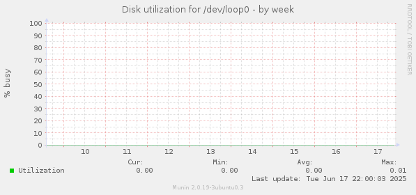 Disk utilization for /dev/loop0