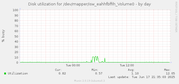 Disk utilization for /dev/mapper/isw_eahhfbffih_Volume0