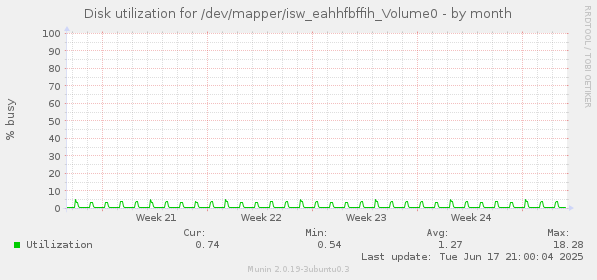 Disk utilization for /dev/mapper/isw_eahhfbffih_Volume0