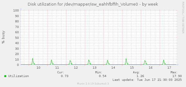 Disk utilization for /dev/mapper/isw_eahhfbffih_Volume0