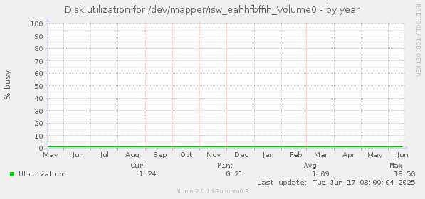 Disk utilization for /dev/mapper/isw_eahhfbffih_Volume0