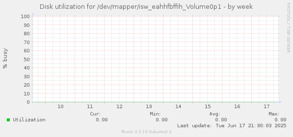 Disk utilization for /dev/mapper/isw_eahhfbffih_Volume0p1