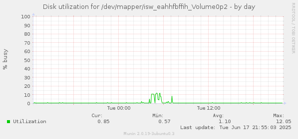 Disk utilization for /dev/mapper/isw_eahhfbffih_Volume0p2