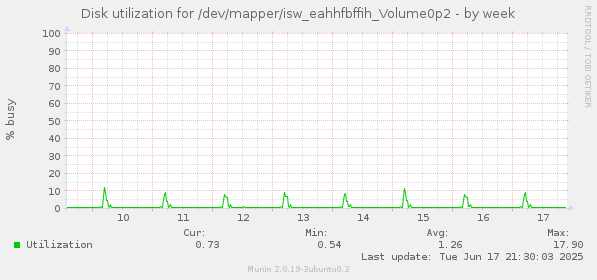 Disk utilization for /dev/mapper/isw_eahhfbffih_Volume0p2
