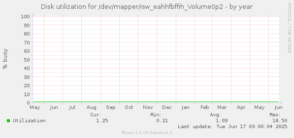 Disk utilization for /dev/mapper/isw_eahhfbffih_Volume0p2