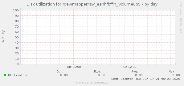 Disk utilization for /dev/mapper/isw_eahhfbffih_Volume0p5