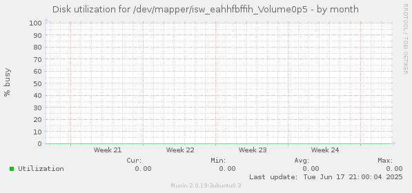 Disk utilization for /dev/mapper/isw_eahhfbffih_Volume0p5